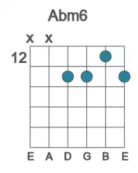 Guitar voicing #1 of the Ab m6 chord